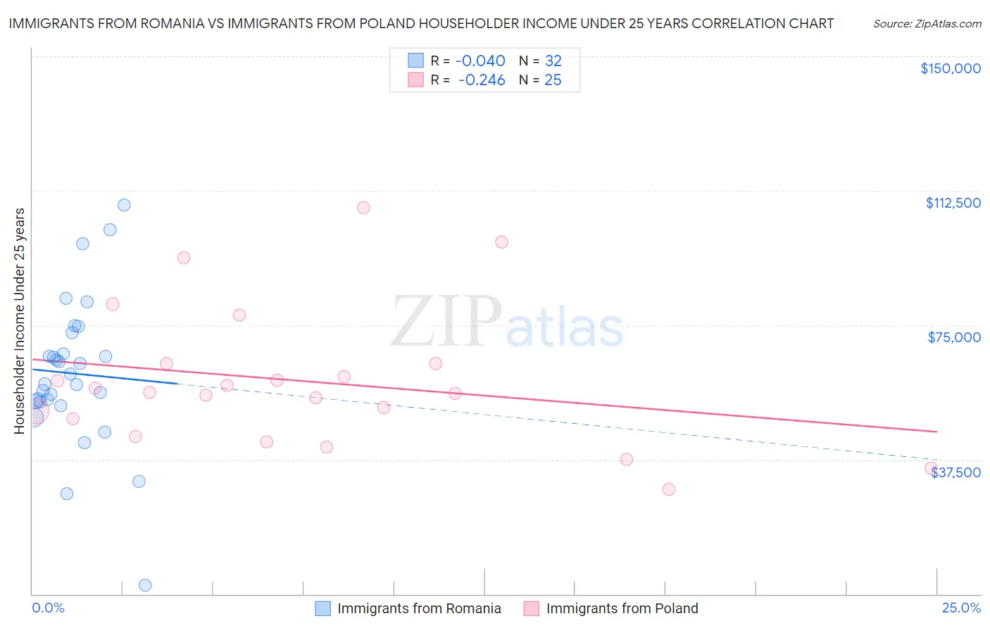 Immigrants from Romania vs Immigrants from Poland Householder Income Under 25 years