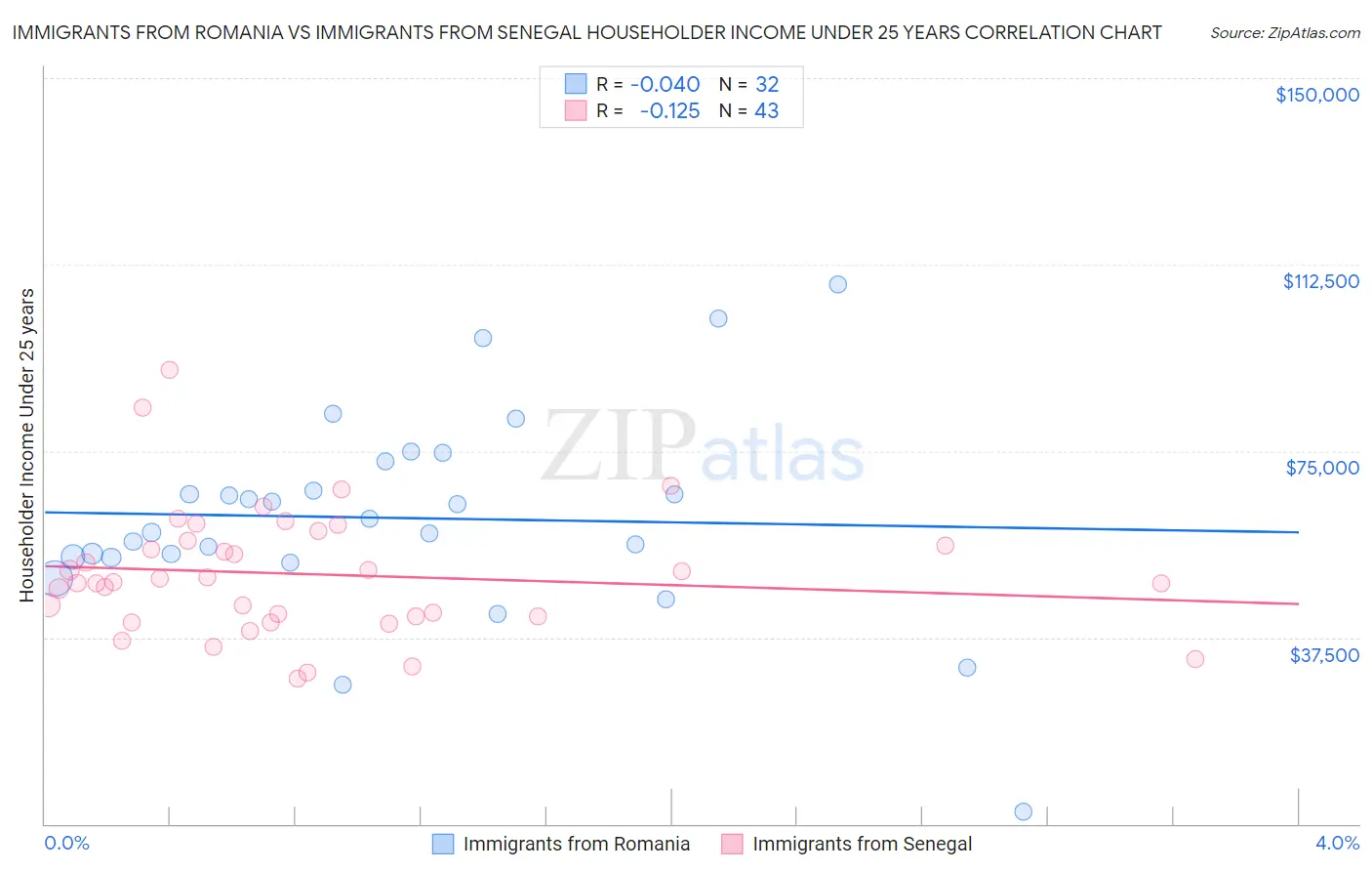Immigrants from Romania vs Immigrants from Senegal Householder Income Under 25 years