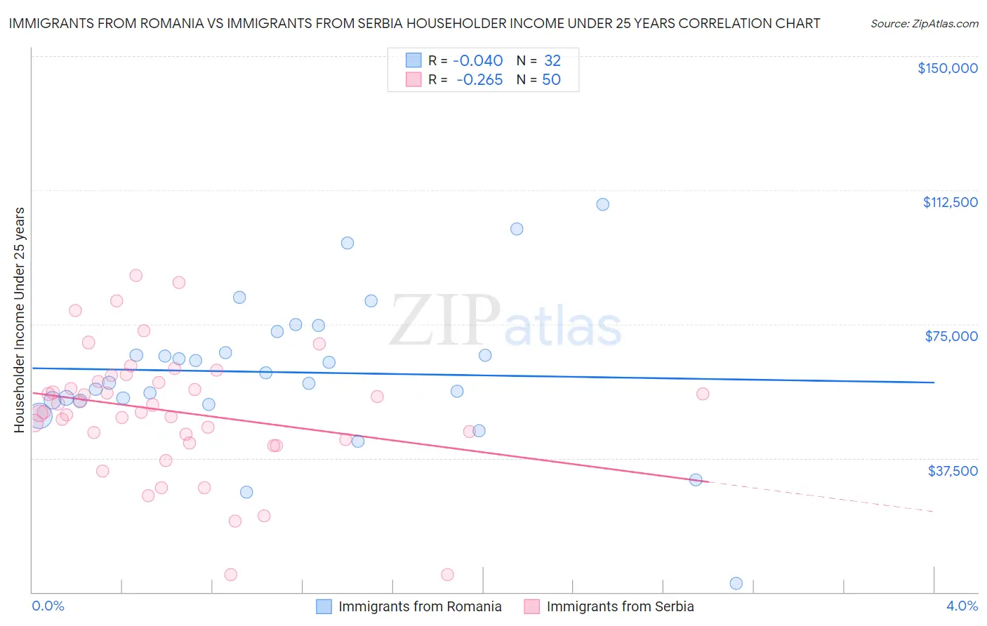 Immigrants from Romania vs Immigrants from Serbia Householder Income Under 25 years