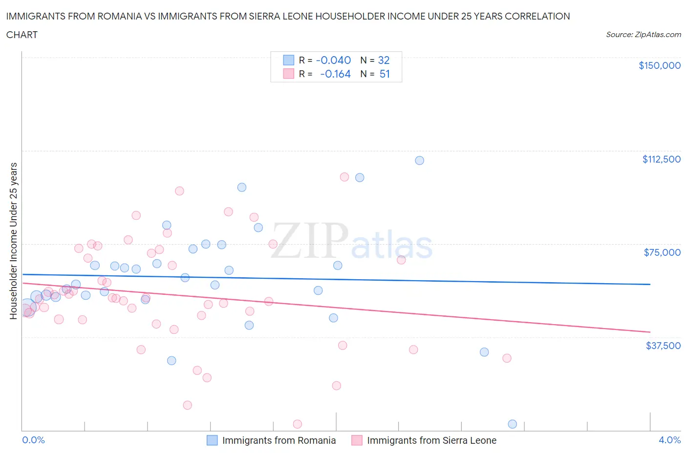 Immigrants from Romania vs Immigrants from Sierra Leone Householder Income Under 25 years