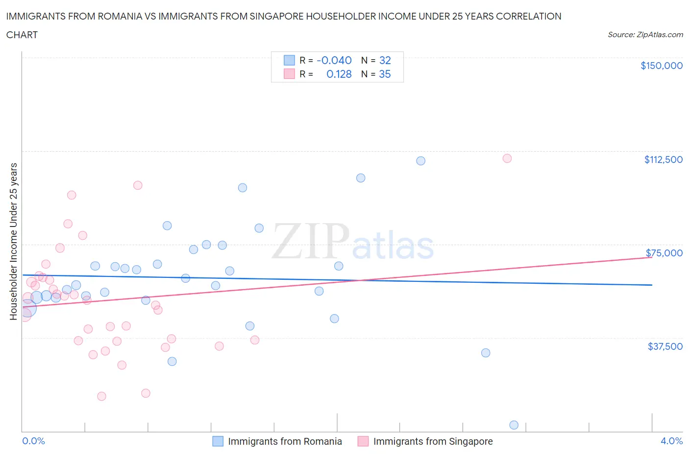 Immigrants from Romania vs Immigrants from Singapore Householder Income Under 25 years