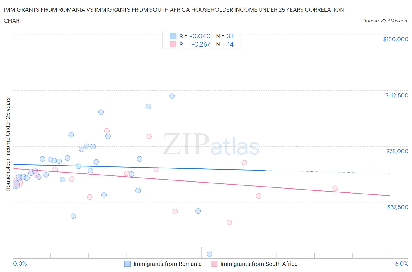 Immigrants from Romania vs Immigrants from South Africa Householder Income Under 25 years