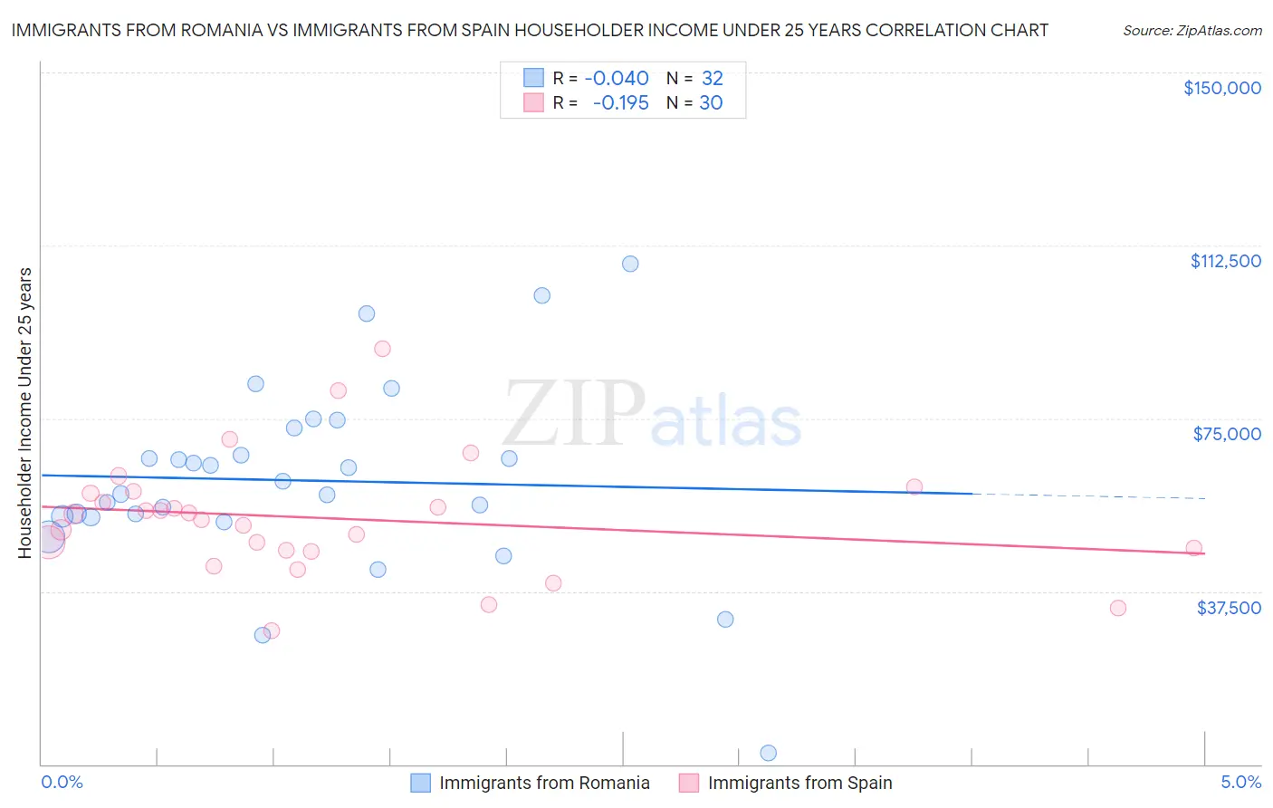 Immigrants from Romania vs Immigrants from Spain Householder Income Under 25 years