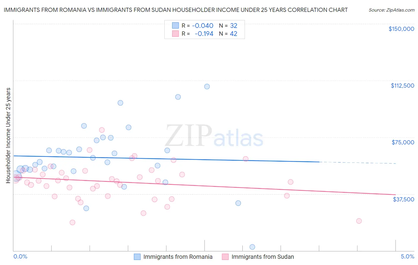 Immigrants from Romania vs Immigrants from Sudan Householder Income Under 25 years
