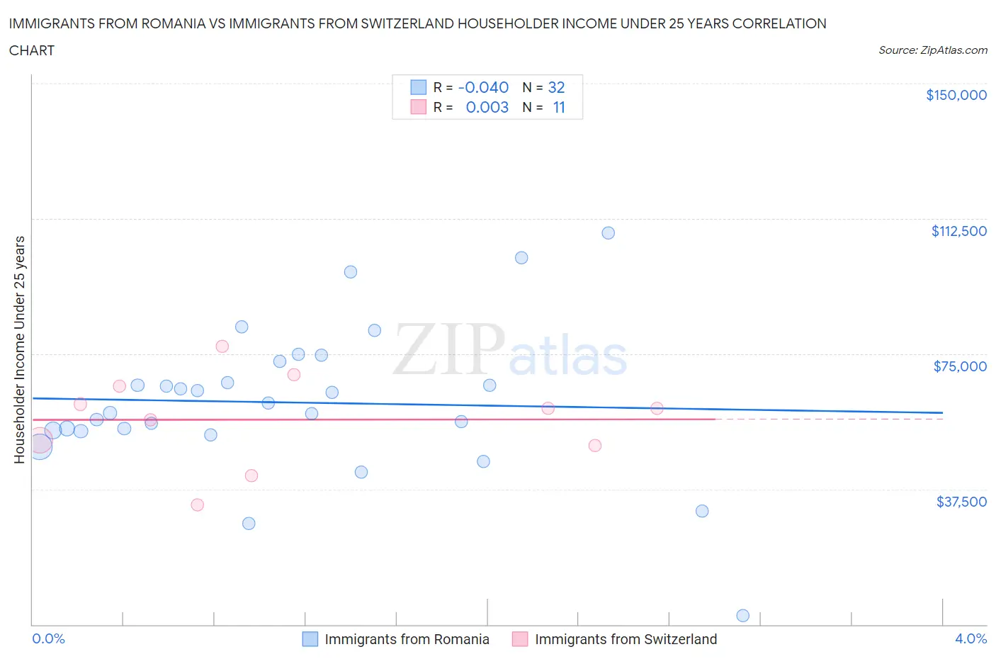 Immigrants from Romania vs Immigrants from Switzerland Householder Income Under 25 years
