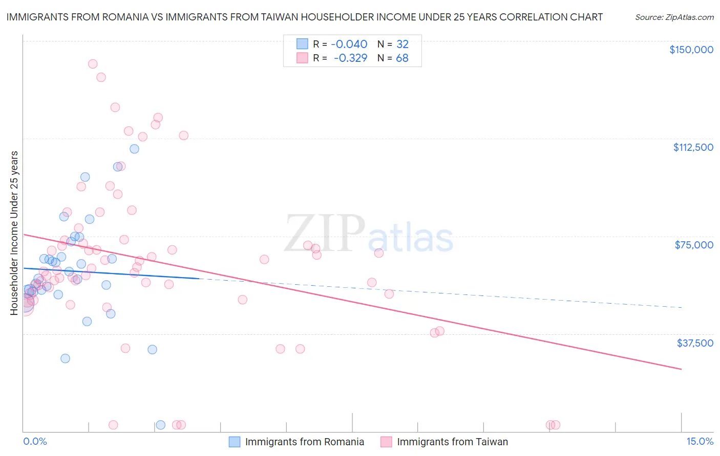 Immigrants from Romania vs Immigrants from Taiwan Householder Income Under 25 years