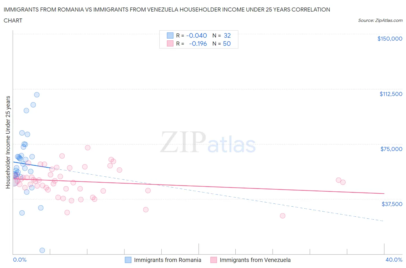 Immigrants from Romania vs Immigrants from Venezuela Householder Income Under 25 years