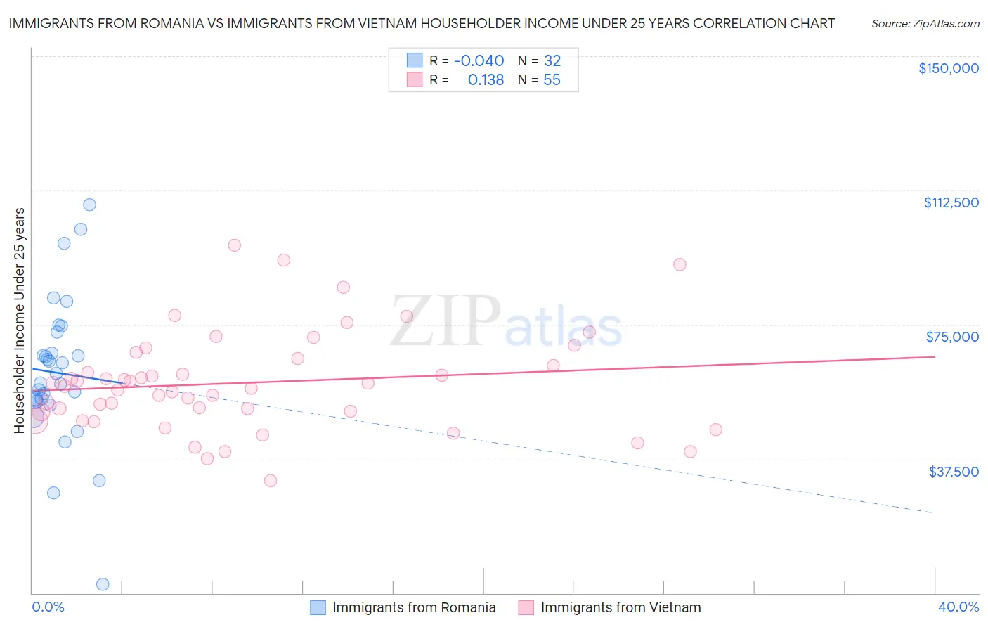 Immigrants from Romania vs Immigrants from Vietnam Householder Income Under 25 years