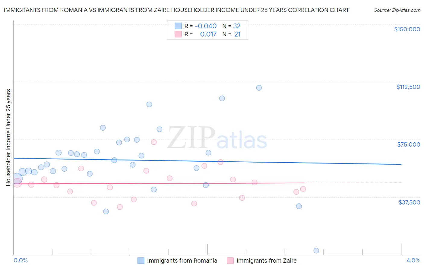 Immigrants from Romania vs Immigrants from Zaire Householder Income Under 25 years