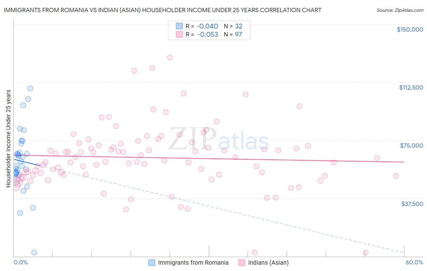 Immigrants from Romania vs Indian (Asian) Householder Income Under 25 years