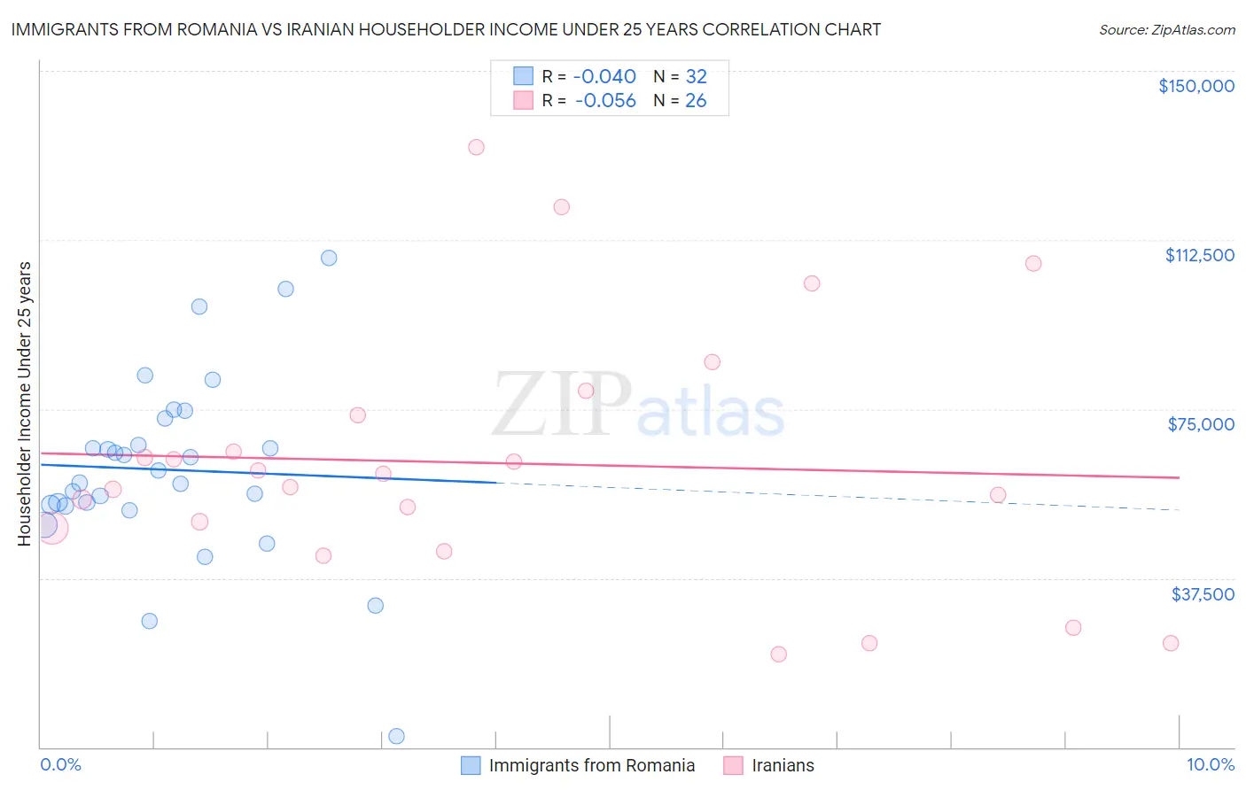 Immigrants from Romania vs Iranian Householder Income Under 25 years