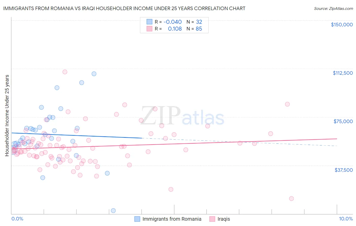 Immigrants from Romania vs Iraqi Householder Income Under 25 years
