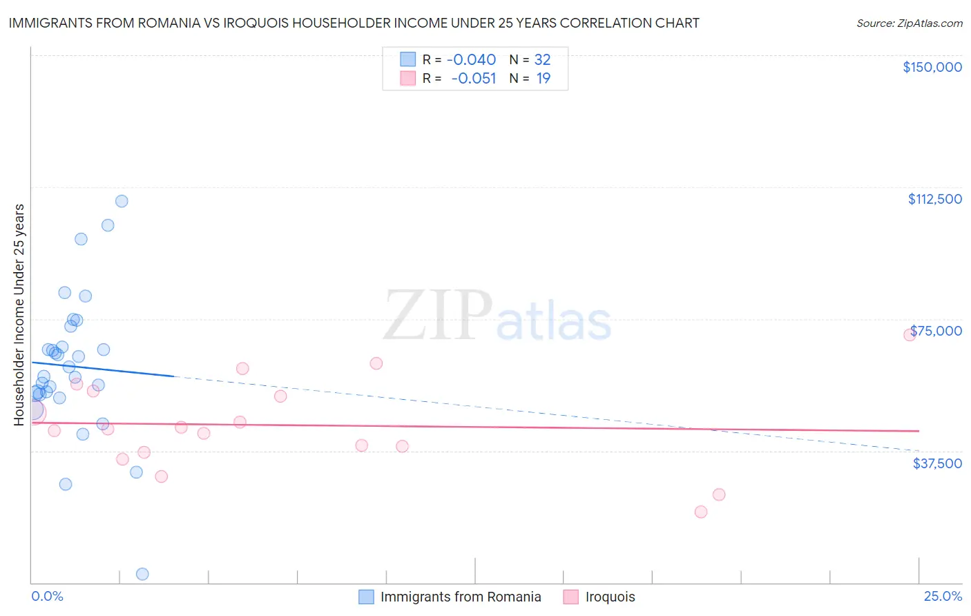 Immigrants from Romania vs Iroquois Householder Income Under 25 years