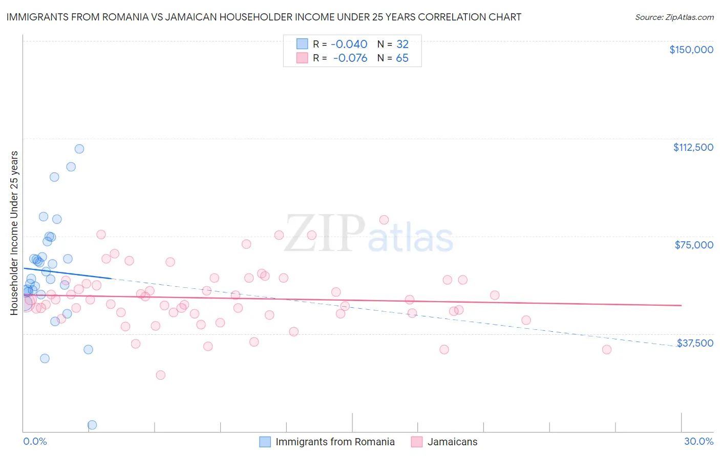 Immigrants from Romania vs Jamaican Householder Income Under 25 years