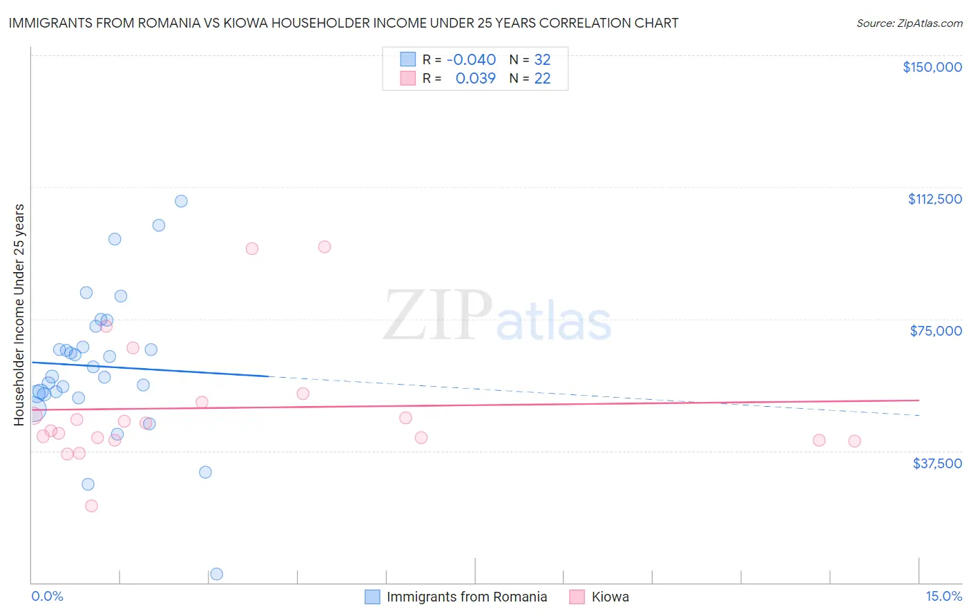 Immigrants from Romania vs Kiowa Householder Income Under 25 years