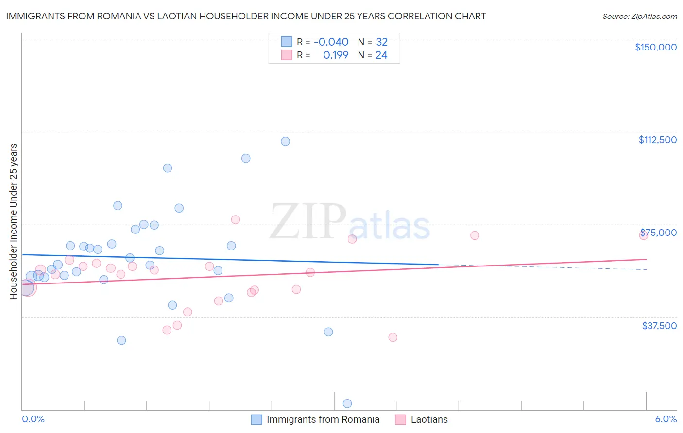 Immigrants from Romania vs Laotian Householder Income Under 25 years