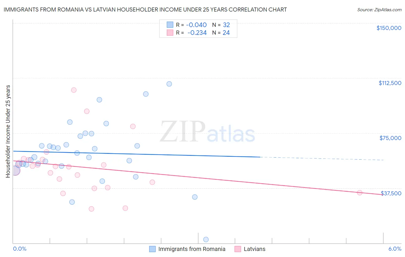 Immigrants from Romania vs Latvian Householder Income Under 25 years