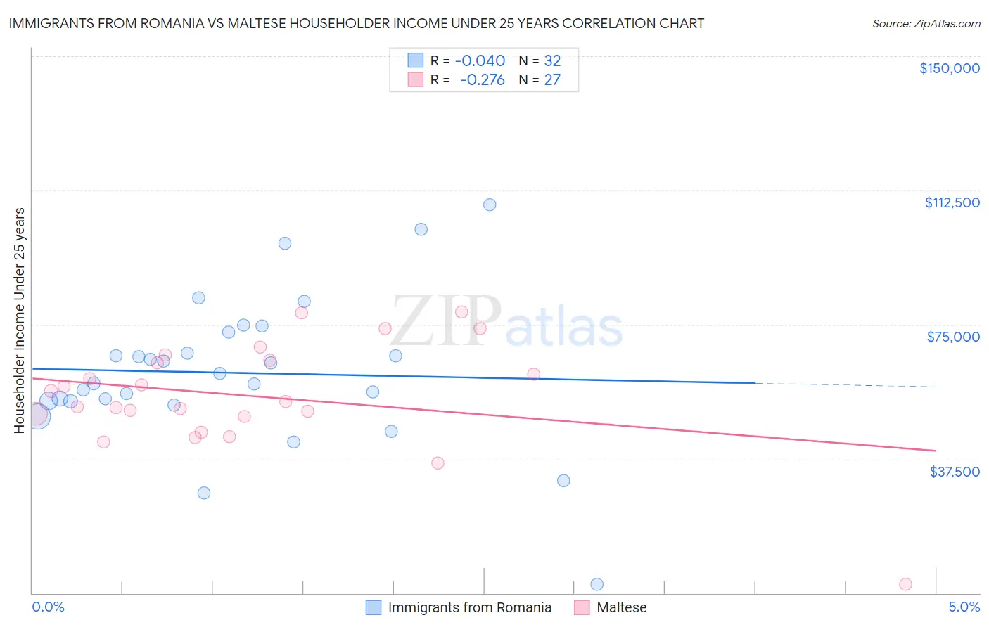 Immigrants from Romania vs Maltese Householder Income Under 25 years