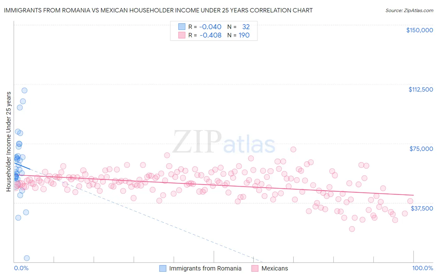 Immigrants from Romania vs Mexican Householder Income Under 25 years