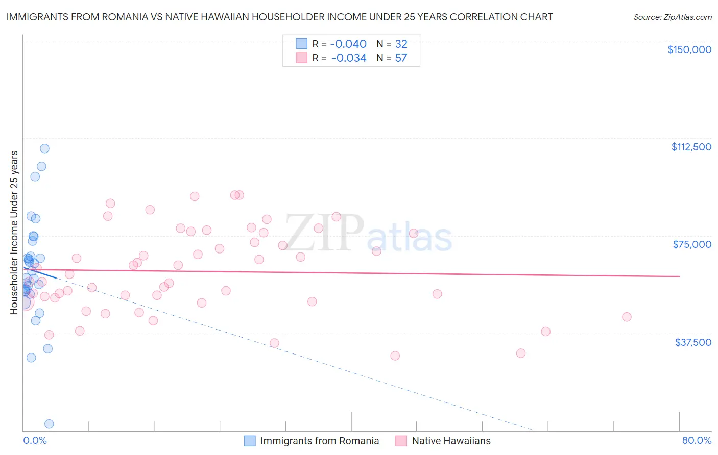 Immigrants from Romania vs Native Hawaiian Householder Income Under 25 years