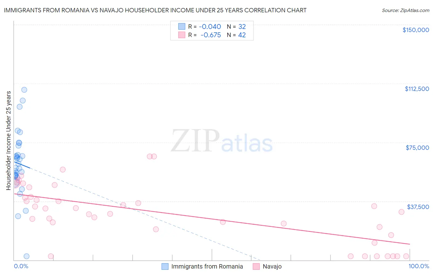 Immigrants from Romania vs Navajo Householder Income Under 25 years