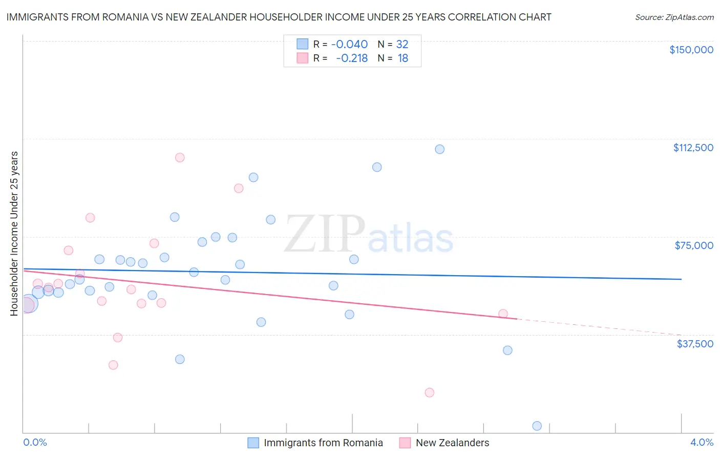 Immigrants from Romania vs New Zealander Householder Income Under 25 years