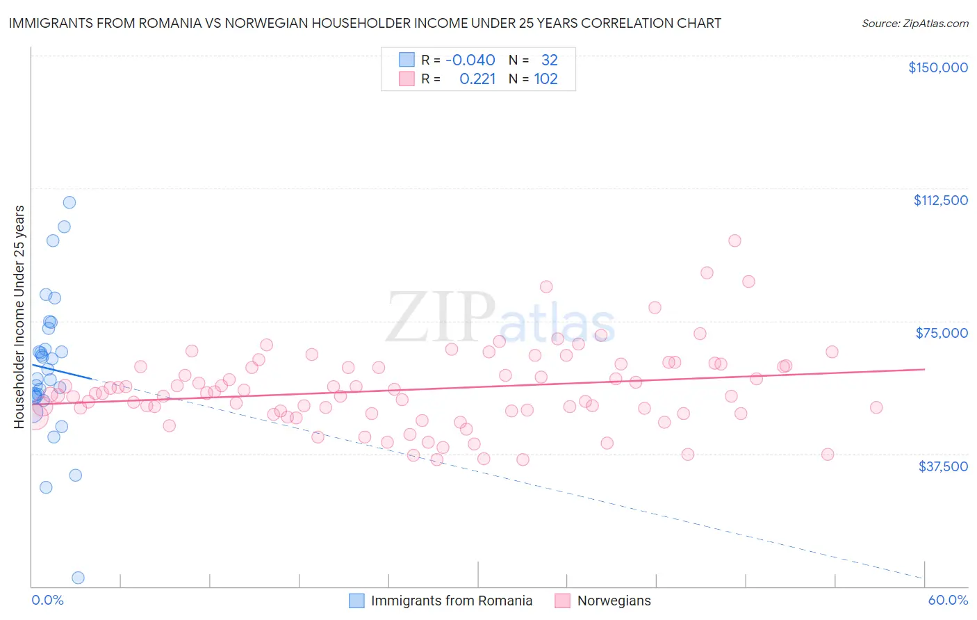 Immigrants from Romania vs Norwegian Householder Income Under 25 years