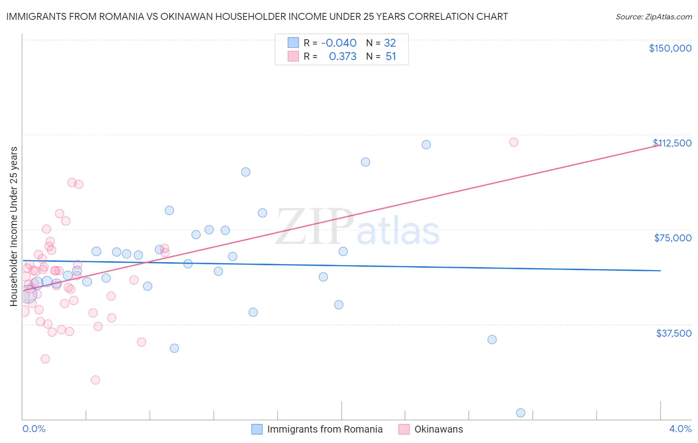 Immigrants from Romania vs Okinawan Householder Income Under 25 years