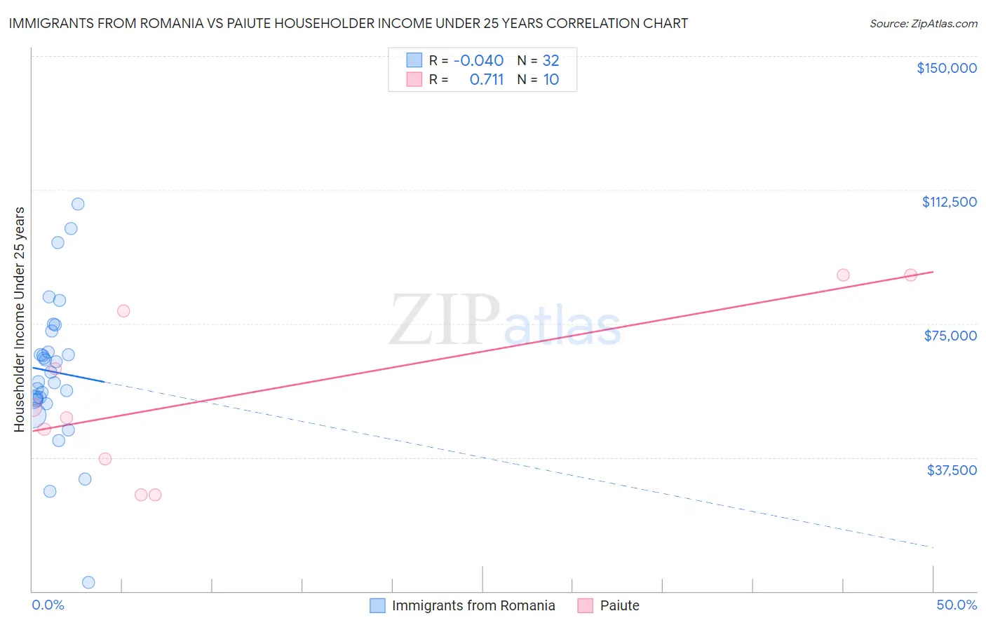 Immigrants from Romania vs Paiute Householder Income Under 25 years