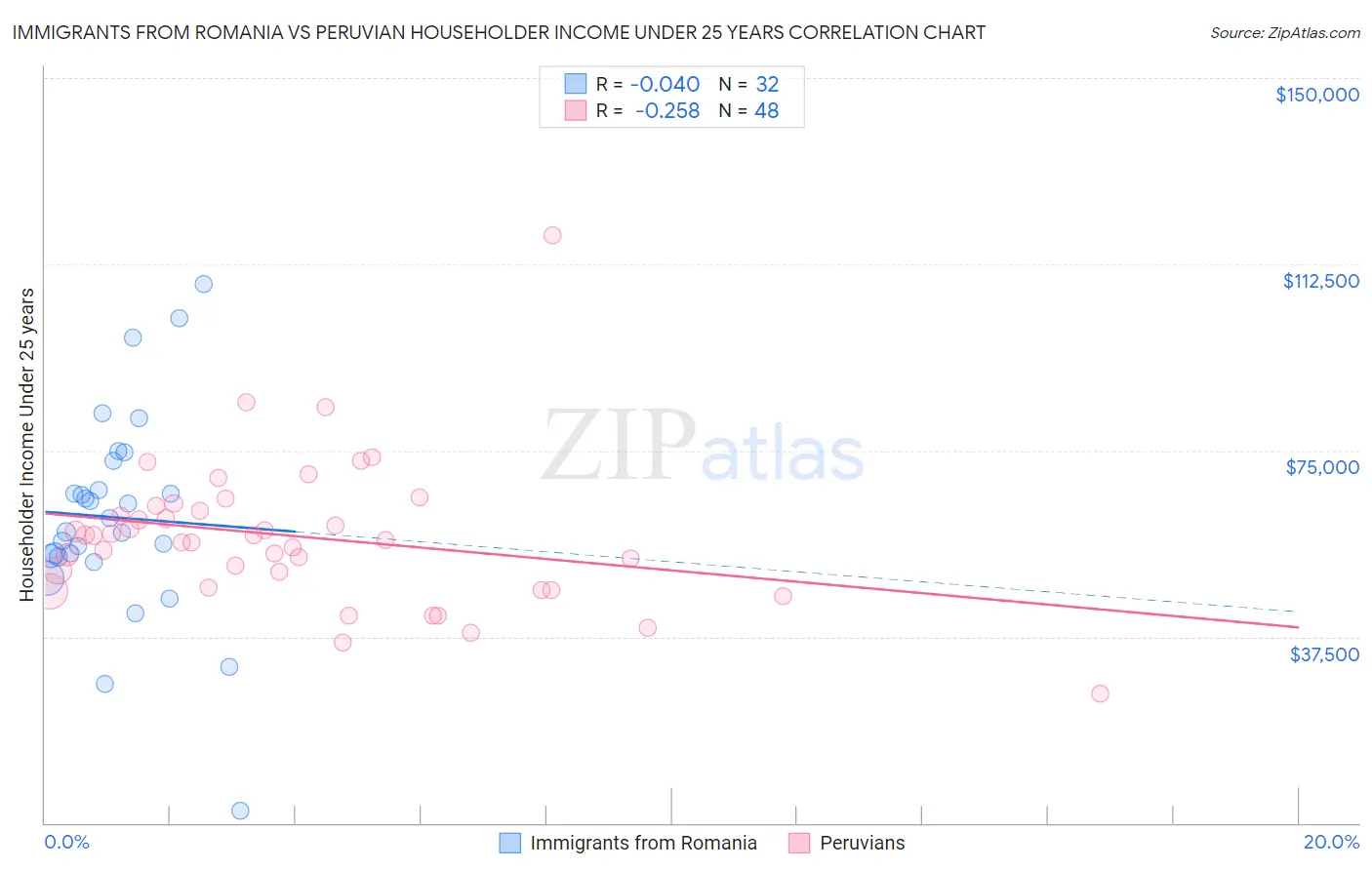 Immigrants from Romania vs Peruvian Householder Income Under 25 years
