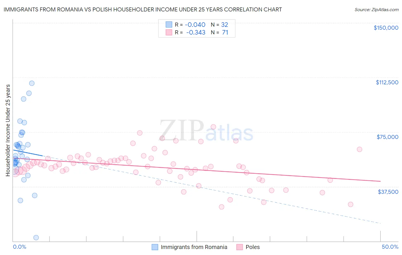 Immigrants from Romania vs Polish Householder Income Under 25 years