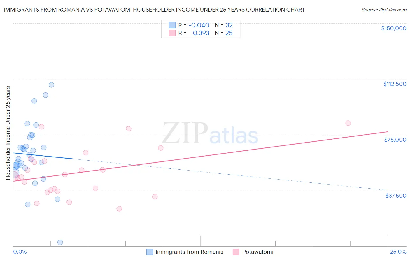 Immigrants from Romania vs Potawatomi Householder Income Under 25 years
