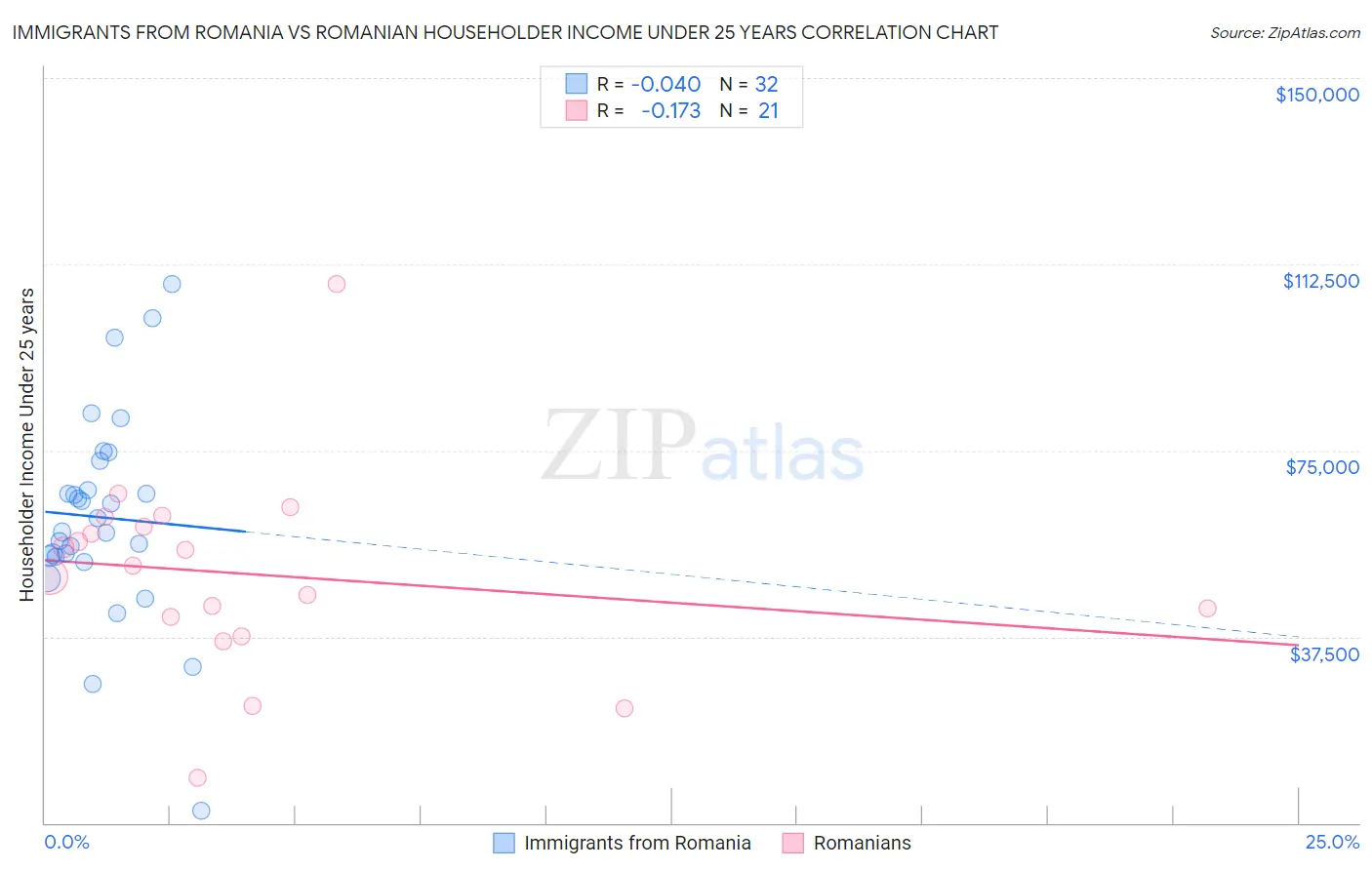 Immigrants from Romania vs Romanian Householder Income Under 25 years
