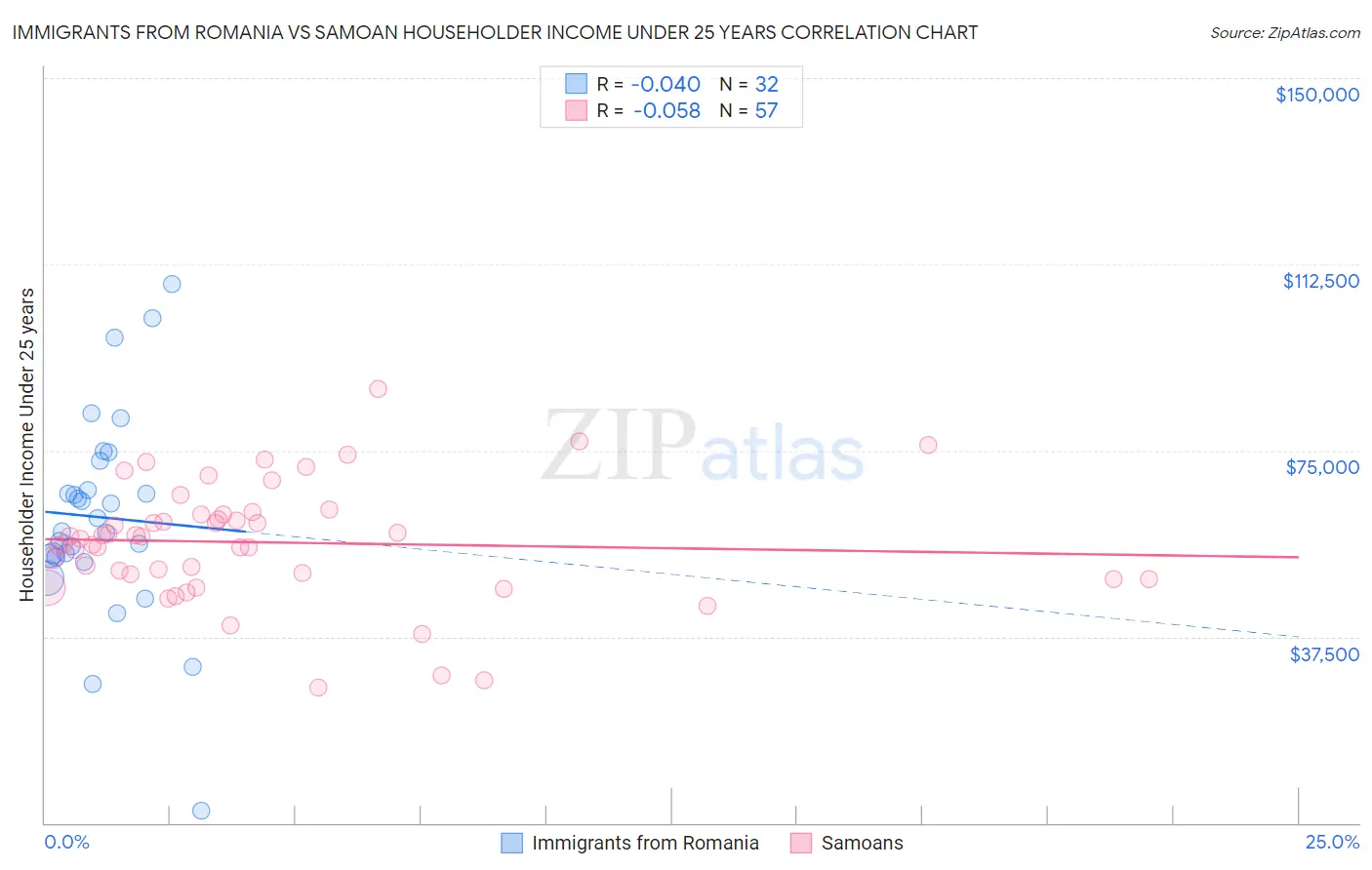 Immigrants from Romania vs Samoan Householder Income Under 25 years