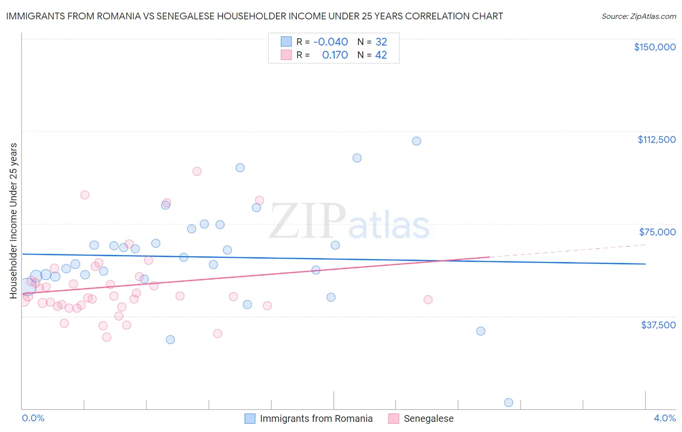Immigrants from Romania vs Senegalese Householder Income Under 25 years