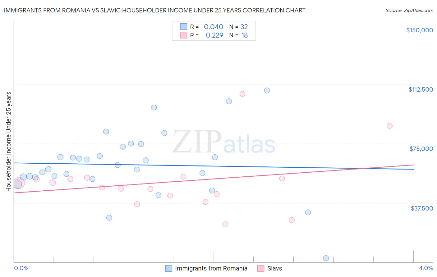 Immigrants from Romania vs Slavic Householder Income Under 25 years