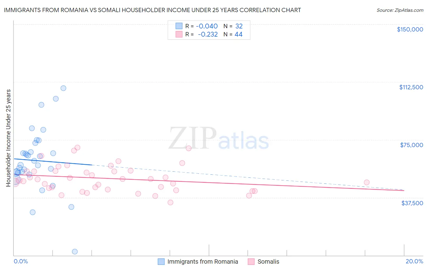 Immigrants from Romania vs Somali Householder Income Under 25 years