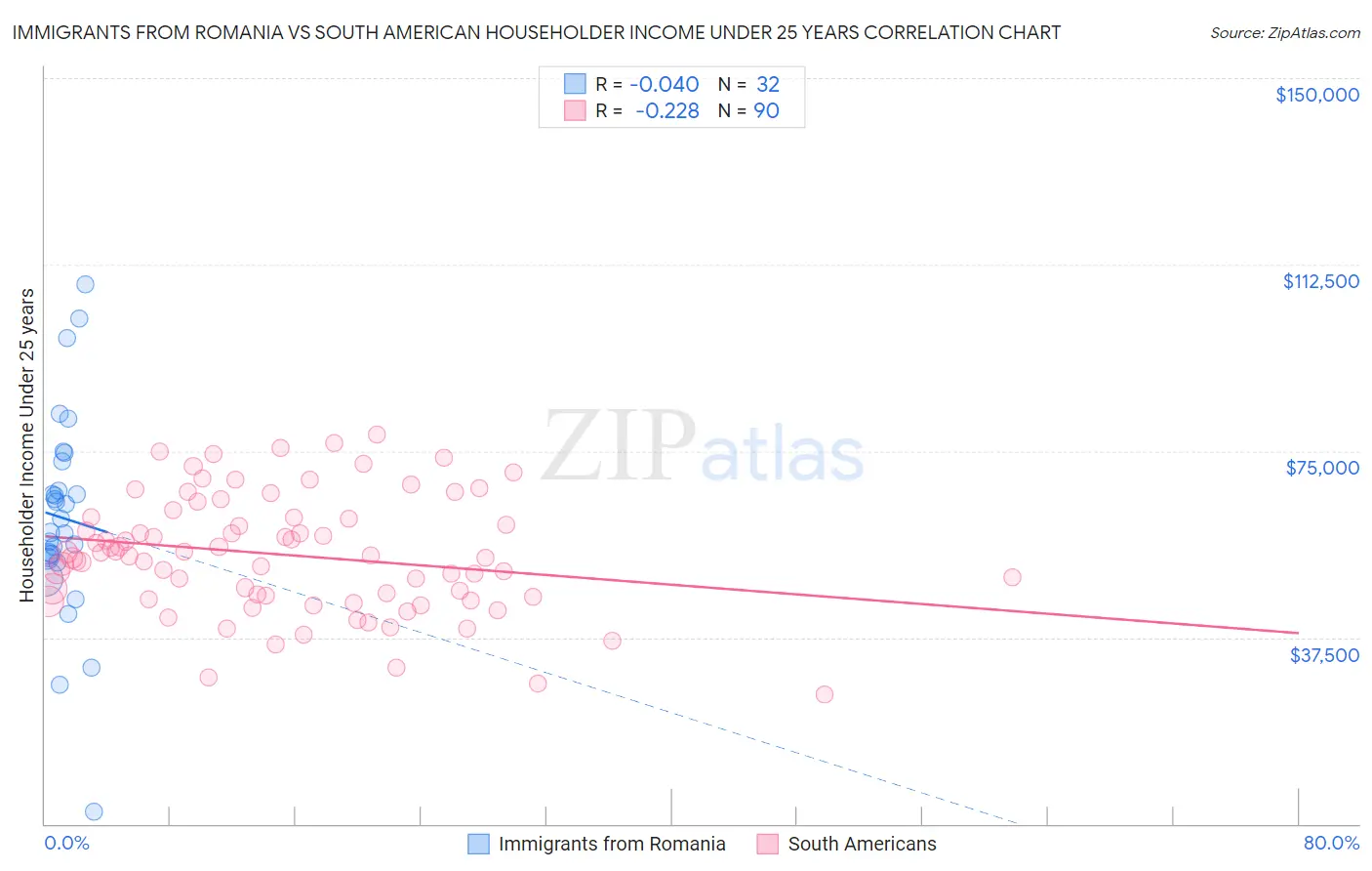 Immigrants from Romania vs South American Householder Income Under 25 years