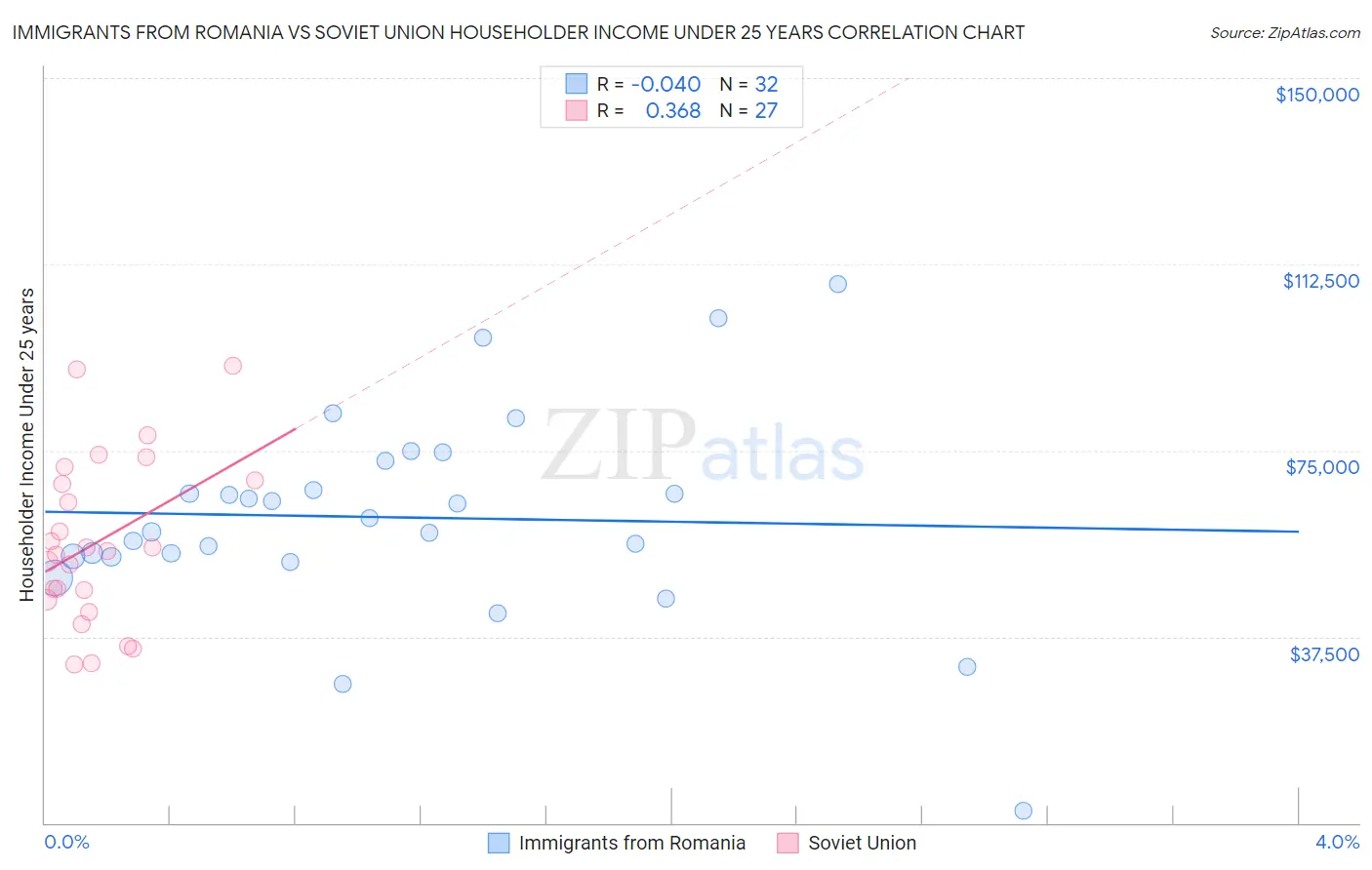 Immigrants from Romania vs Soviet Union Householder Income Under 25 years