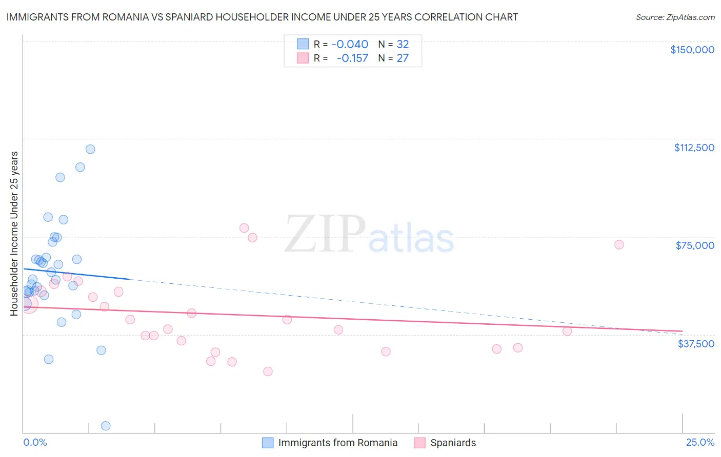Immigrants from Romania vs Spaniard Householder Income Under 25 years