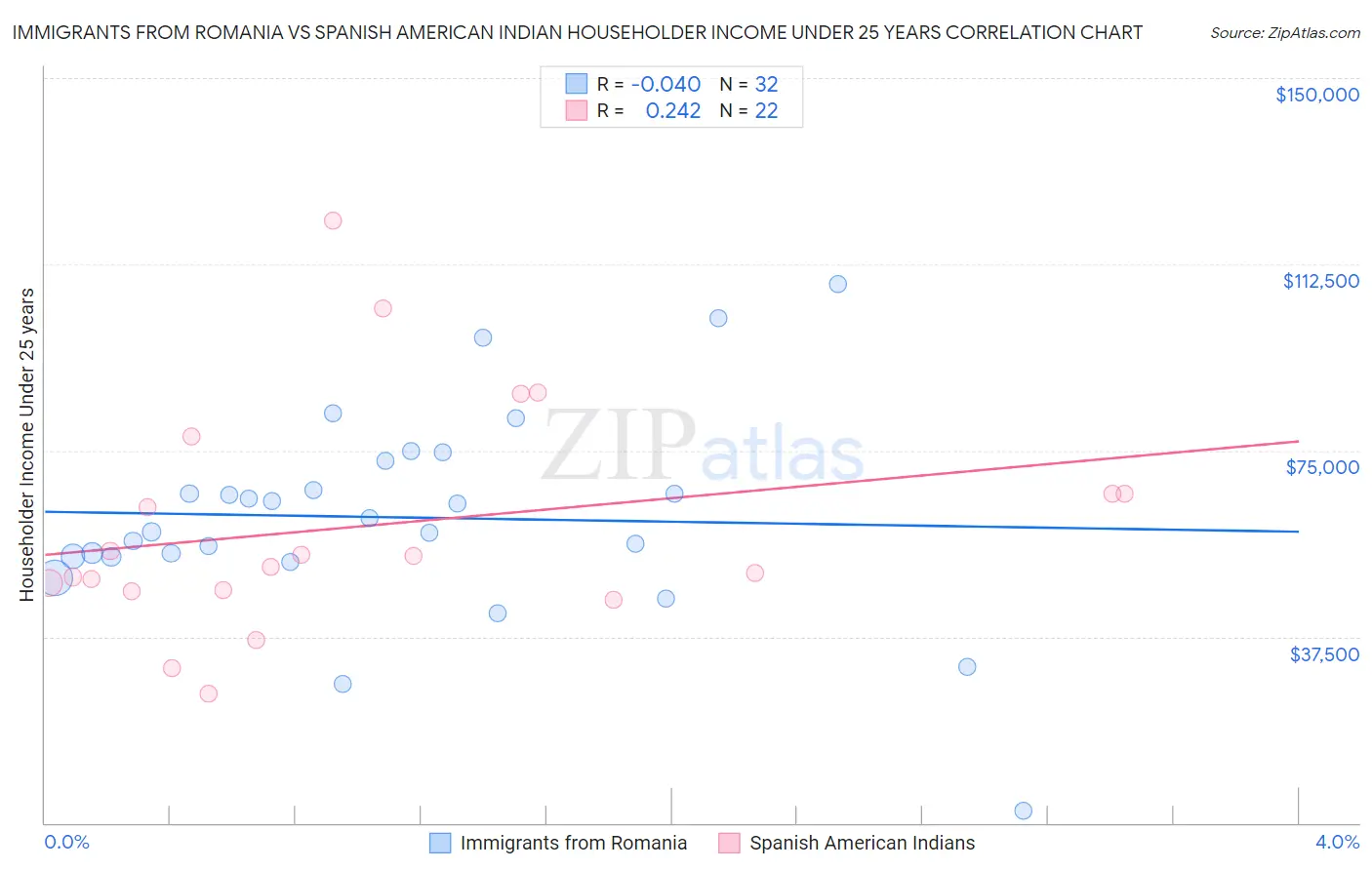 Immigrants from Romania vs Spanish American Indian Householder Income Under 25 years