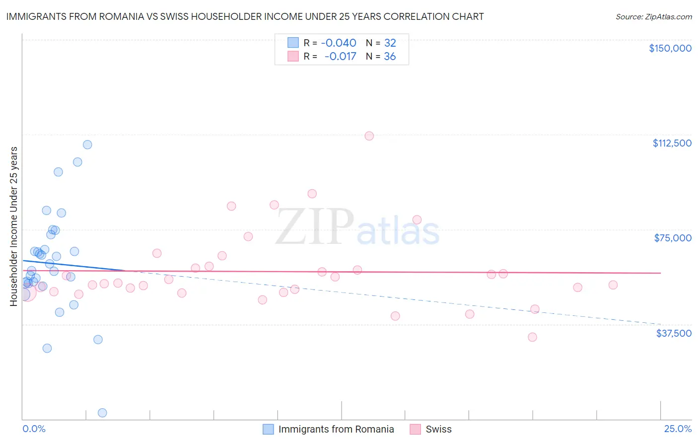 Immigrants from Romania vs Swiss Householder Income Under 25 years