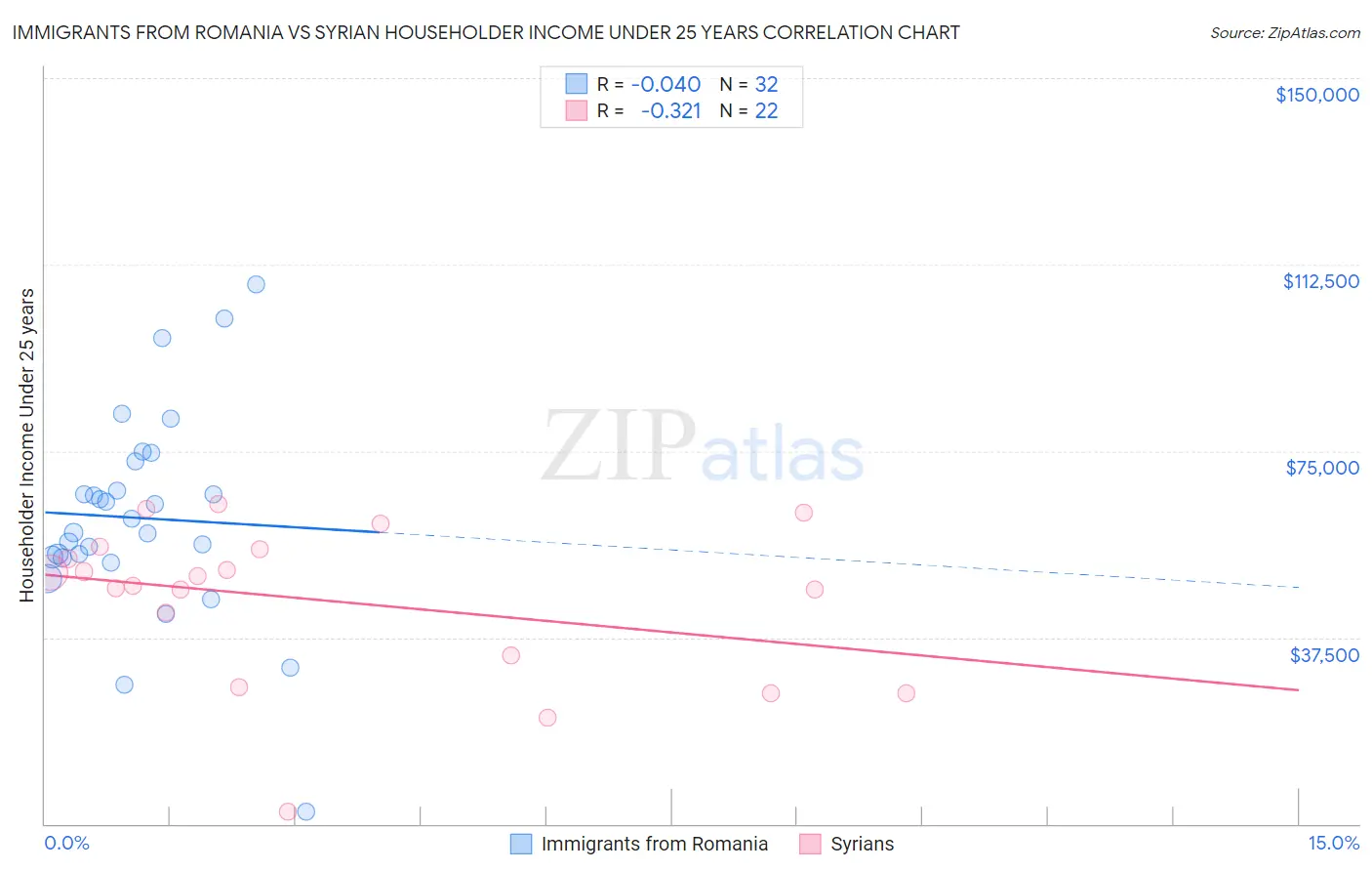 Immigrants from Romania vs Syrian Householder Income Under 25 years