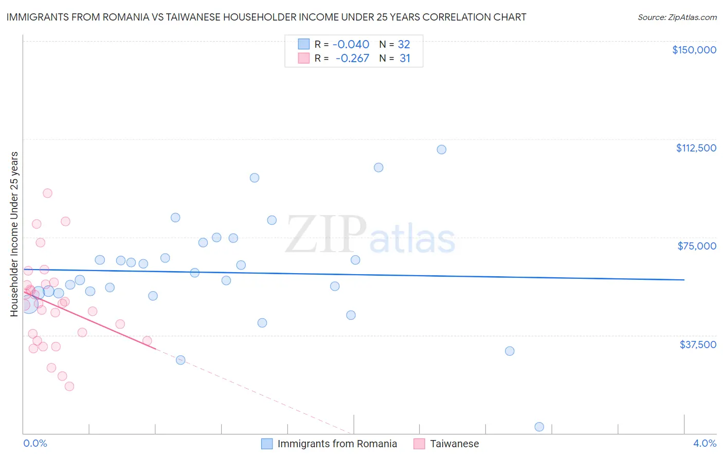 Immigrants from Romania vs Taiwanese Householder Income Under 25 years