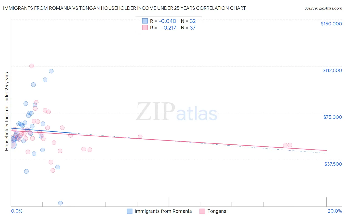 Immigrants from Romania vs Tongan Householder Income Under 25 years