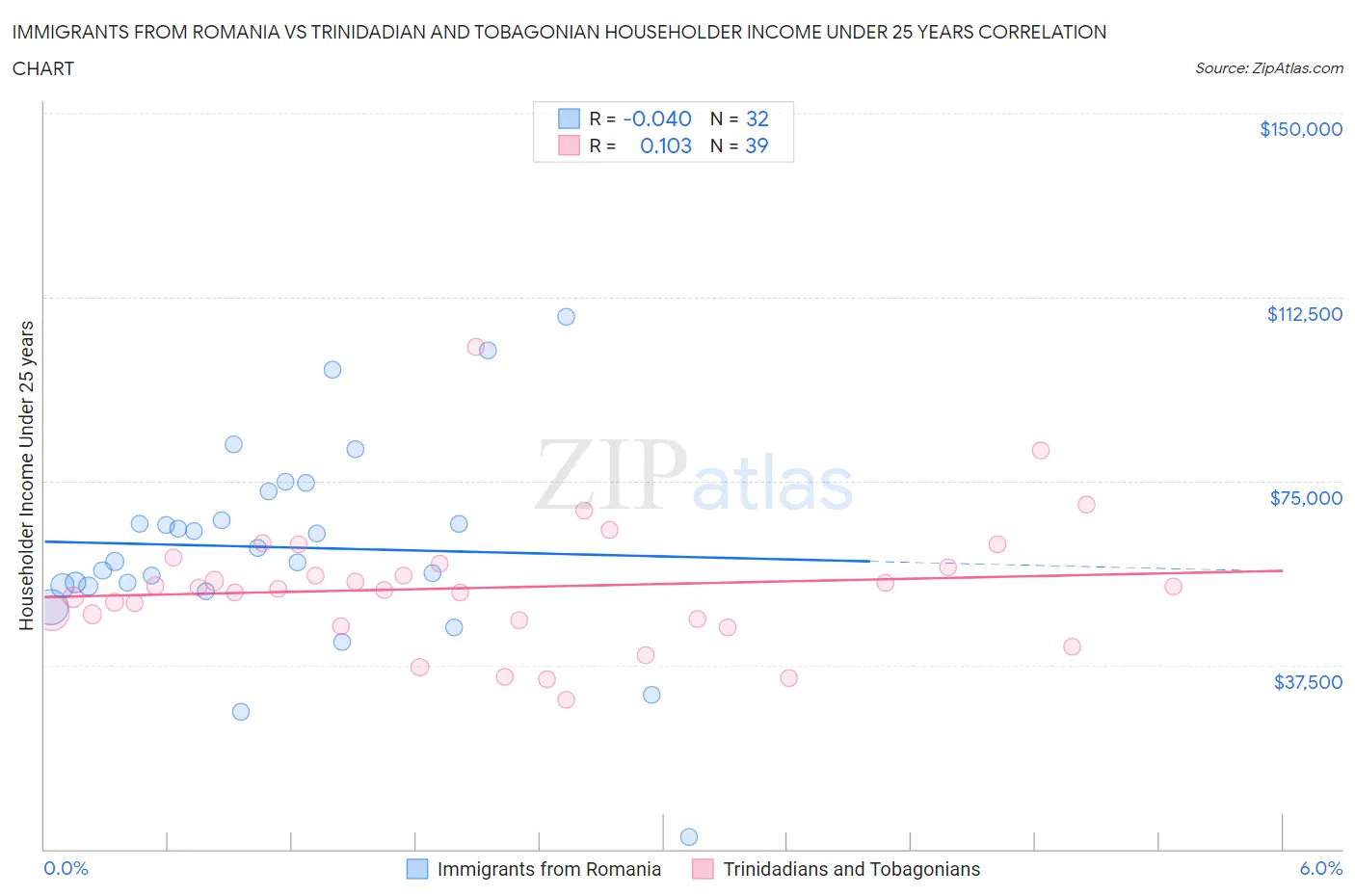 Immigrants from Romania vs Trinidadian and Tobagonian Householder Income Under 25 years