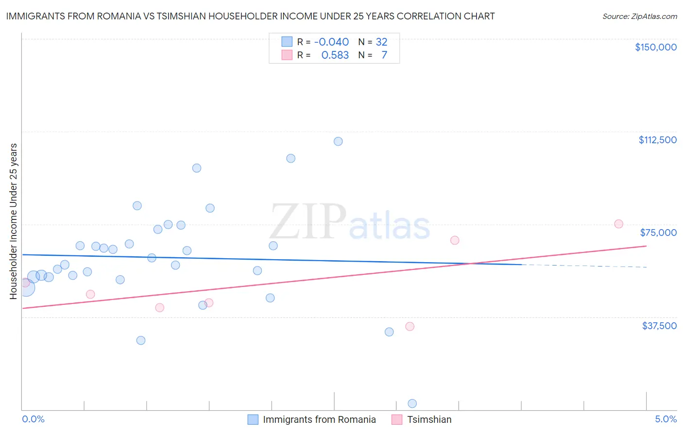 Immigrants from Romania vs Tsimshian Householder Income Under 25 years