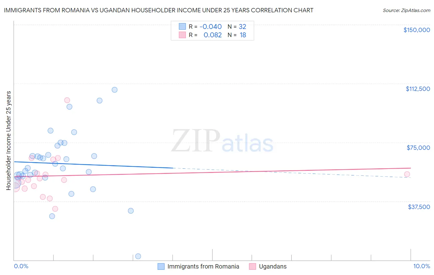 Immigrants from Romania vs Ugandan Householder Income Under 25 years