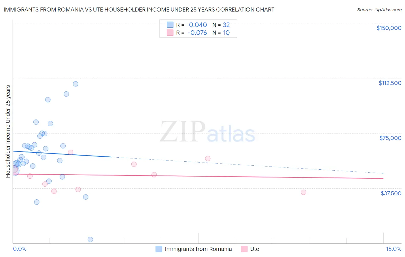 Immigrants from Romania vs Ute Householder Income Under 25 years