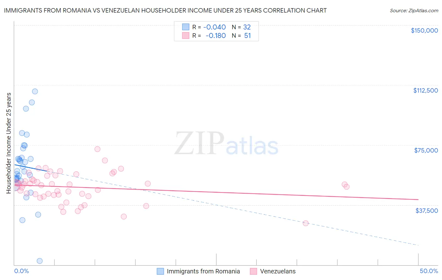 Immigrants from Romania vs Venezuelan Householder Income Under 25 years